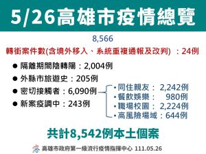 ▲5月26日高雄市疫情總覽。(圖/高市府提供) ▲5月26日高雄市疫情總覽。(圖/高市府提供)