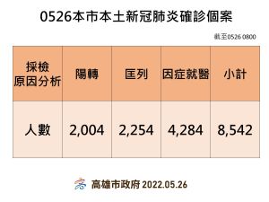 ▲5月26日高市新冠肺炎確診個案。(圖/高市府提供) ▲5月26日高市新冠肺炎確診個案。(圖/高市府提供)