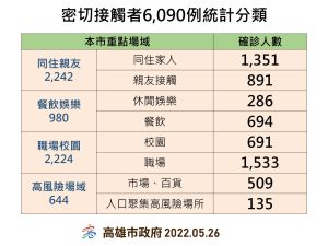 ▲5月26日高市密切接觸者6090例統計分析。(圖／高市府提供)