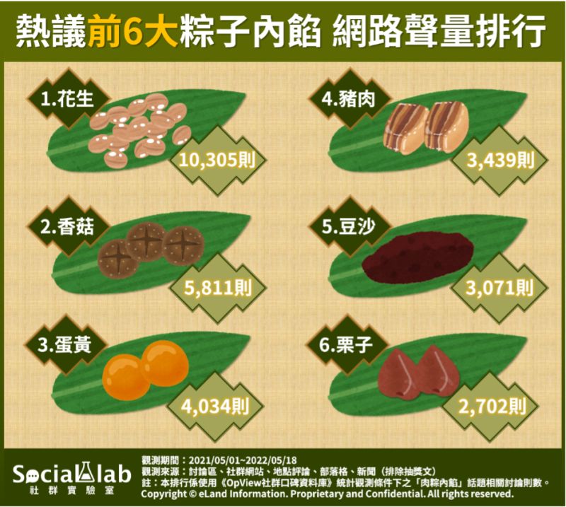 ▲網友討論度最高的粽子內餡,花生竟然排名第一。(圖/《Social Lab社群實驗室》提供)