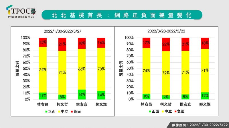 ▲根據統計,三月底四月初疫情爆發後,北北基桃四個縣市的首長,網路負面聲量都呈現上揚的趨勢。(圖/台灣議題研究中心提供)