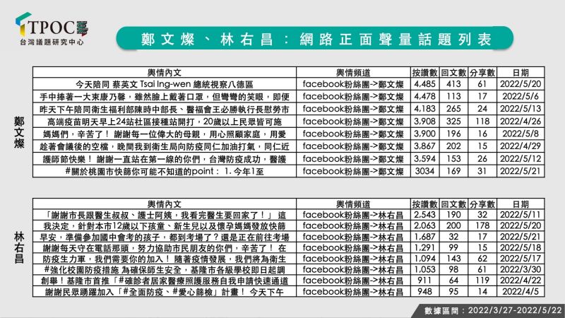 ▲相較於侯友宜及柯文哲,桃園市長鄭文燦與基隆市長林右昌,兩人負面聲量增加的幅度較小,且在臉書上也有許多獲正面反應的貼文。(圖/台灣議題研究中心提供)
