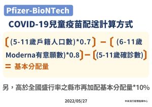 ▲指揮中心說明兒童BNT疫苗配送計算公式。(圖/指揮中心) ▲指揮中心說明兒童BNT疫苗配送計算公式。(圖/指揮中心)