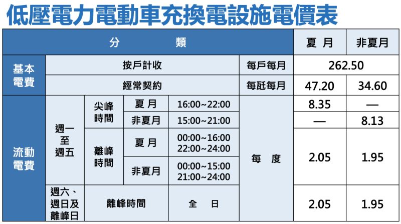 ▲台電推出的「電動車專屬時間電價」包含低基本費、高價差、離峰長等三大特色。（圖／台電提供）