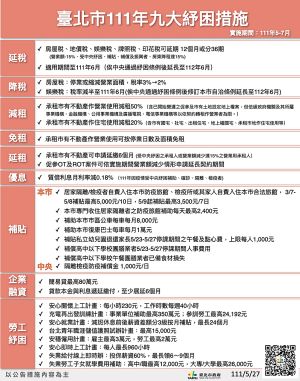 台北市政府公布今年九大紓困措施相關細節,預計將投入28.5億預算。 ▲台北市政府公布今年九大紓困措施相關細節,預計將投入28.5億預算。(圖/台北市政府提供)