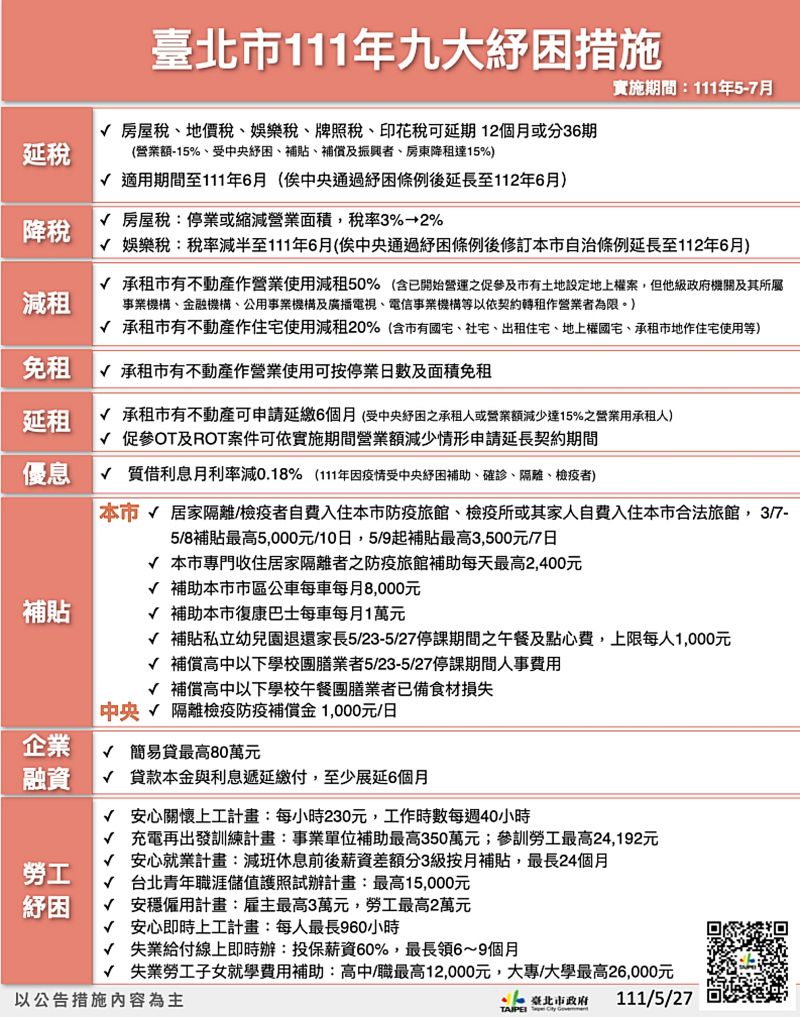 ▲台北市政府公布今年九大紓困措施相關細節,預計將投入28.5億預算。(圖/台北市政府提供)