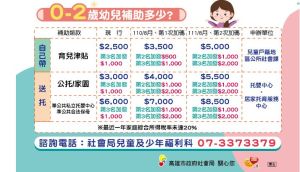 ▲高市府補助未滿2歲育兒津貼、托育補助。（圖／高市府社會局提供）