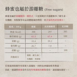 徽姑娘營養師提醒,蜂蜜也是屬於游離糖,建議當成有特殊風味的糖類看待。(圖/截取自《徽姑娘營養師》FB) ▲徽姑娘營養師提醒,蜂蜜也是屬於游離糖,建議當成有特殊風味的糖類看待。(圖/截取自《徽姑娘營養師》FB)