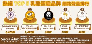 ▲五大乳酪蛋糕品牌網路聲量排行。(圖/Social Lab社群實驗室提供) ▲五大乳酪蛋糕品牌網路聲量排行。(圖/Social Lab社群實驗室提供)