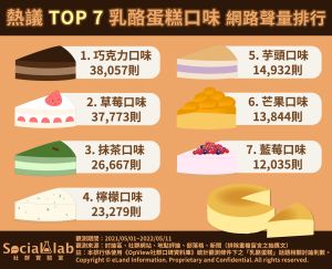 ▲乳酪蛋糕口味網路聲量排行。(圖/Social Lab社群實驗室提供) ▲乳酪蛋糕口味網路聲量排行。(圖/Social Lab社群實驗室提供)