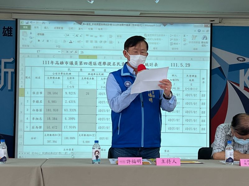 ▲市黨部主委許福明公佈民調結果成績。(圖/國民黨高雄市黨部提供)