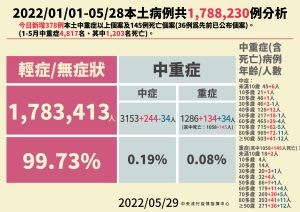 ▲29日新增本土病例分析。（圖／指揮中心）