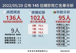 死亡病例分析0529 ▲本土個案死亡病例分析(圖/指揮中心)