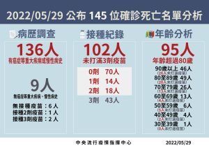 ▲本土個案死亡病例分析（圖／指揮中心）