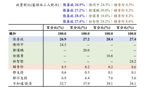 國民黨內部民調 ▲國民黨內部民調。