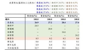 ▲國民黨內部民調。