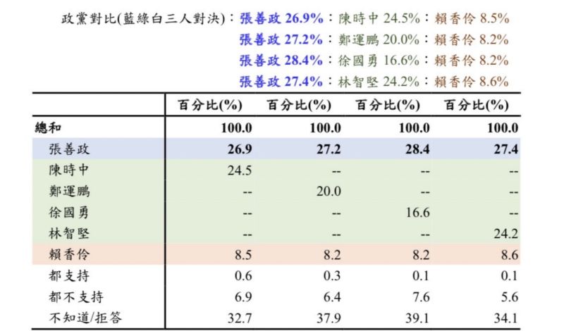▲國民黨內部針對桃園市長選舉民調結果。