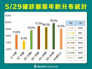 ▲確診個案年齡層差異。(圖／高市府提供)