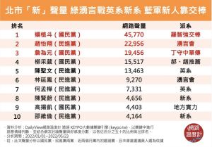 ▲台北市議員藍綠初選,不論各派系還是在地勢力,都推出人選角逐,延續政治實力。(圖/網路溫度計) ▲台北市議員藍綠初選,不論各派系還是在地勢力,都推出人選角逐,延續政治實力。(圖/網路溫度計)