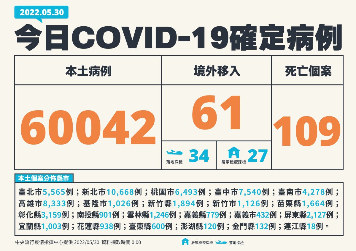 快訊／本土確診數減少！今增+60042例　死亡+109例。（圖／指揮中心）