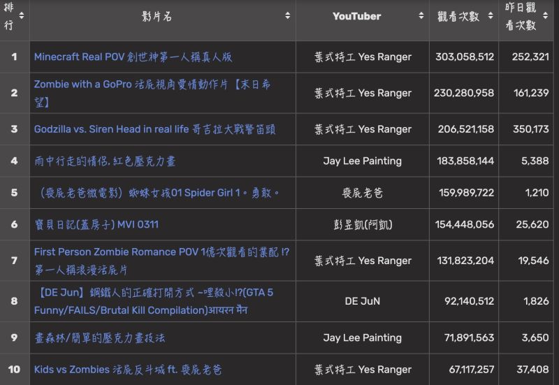 ▲台灣YouTuber創作影片點閱率排行，其中葉式特工在前十名中，就佔了五支影片，最高點擊率突破兩億。（圖/YouTube Wiki）
