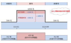 夏季電價 ▲夏天用電量比非夏月多4成左右,每戶每月電費平均增加約459元,其中335元來自用電量增加,因夏月電價調整而增加的部分僅124元。(圖/台電提供)
