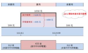 ▲夏天用電量比非夏月多4成左右，每戶每月電費平均增加約459元，其中335元來自用電量增加，因夏月電價調整而增加的部分僅124元。（圖／台電提供）