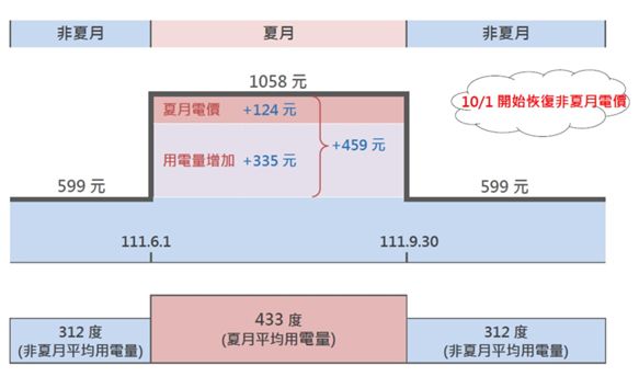 ▲夏天用電量比非夏月多4成左右,每戶每月電費平均增加約459元,其中335元來自用電量增加,因夏月電價調整而增加的部分僅124元。(圖/台電提供)