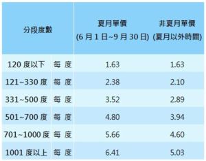 夏季電價 ▲一般家戶適用的電價,採累進電價按度分段計算,分為6段級距,單價依用電級距遞增,無尖峰時段差別。(圖/台電提供)
