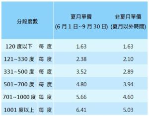 ▲一般家戶適用的電價，採累進電價按度分段計算，分為6段級距，單價依用電級距遞增，無尖峰時段差別。（圖／台電提供）