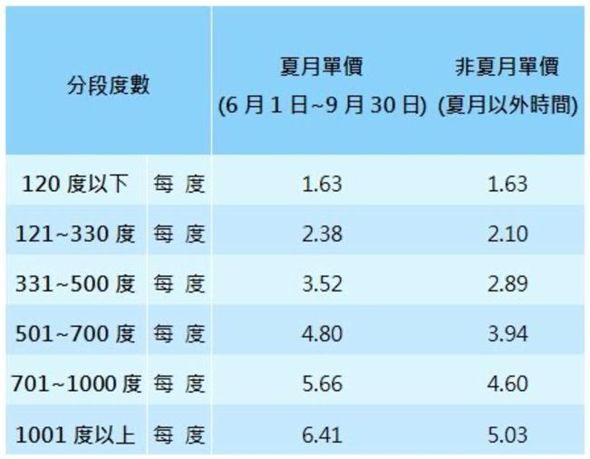 ▲一般家戶適用的電價,採累進電價按度分段計算,分為6段級距,單價依用電級距遞增,無尖峰時段差別。(圖/台電提供)