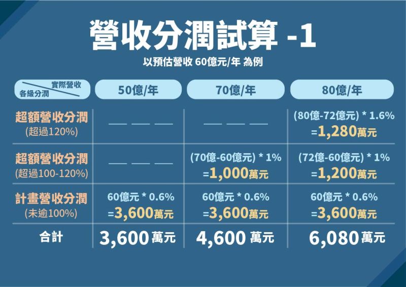 ▲台北市政府31日公布大巨蛋分潤內容,按照「未達預估營收、達預估營收的100%-120%、超過預估營收120%」依序進行0.6%、1%、1.6%的抽成。(圖/台北市政府提供)