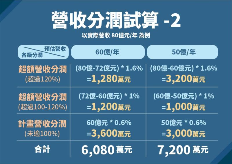 ▲台北市政府31日公布大巨蛋與遠雄商議的分潤機制,由於超額比例越高,分潤的百分比也會增高,因此若遠雄低估營收,將會繳交更多的分潤金。(圖/台北市政府提供)