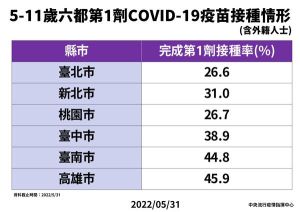 ▲指揮中心今天（31日）公布6都兒童疫苗接種情況，其中台北市完成第一劑接種率僅26.6%，名列最後。（圖／指揮中心提供）