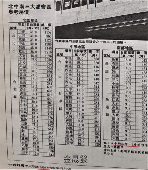 ▲西元1994年，台灣北中南參考房價。（圖／截取自《爆廢公社》）