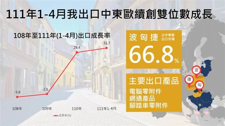 ▲經濟部國際貿易局今(31)日公佈最新統計,今年1至4月我國對中東歐國家出口金額13.8億美元,台灣在中東歐國家的主要出口市場為波蘭、匈牙利與捷克,合計占對中東歐出口比重66.8%。(圖/經濟部提供)