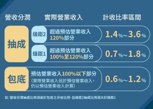 ▲台北市政府委託安侯財務顧問公司進行規劃，並提出相關包底抽成的計畫書，經過與遠雄的討論後，最終決議0.6%、1%、1.6％的抽成級距。（圖／台北市政府提供）