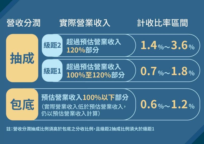 ▲台北市政府委託安侯財務顧問公司進行規劃,並提出相關包底抽成的計畫書,經過與遠雄的討論後,最終決議0.6%、1%、1.6%的抽成級距。(圖/台北市政府提供)