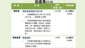 ▲「助產業」部分，經濟部祭出36.25億元補助餐飲業者規劃行銷方案，將有5.2萬家受惠。（圖／行政院提供）