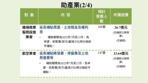 ▲「助產業」部分，經濟部祭出36.25億元補助餐飲業者規劃行銷方案，將有5.2萬家受惠。（圖／行政院提供）