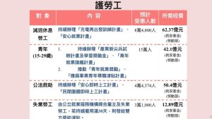 ▲「護勞工」則對減班休息員工持續辦理「充電再出發訓練計畫」、「安心就業計畫」，預計受惠人數達84800人。（圖／行政院提供）