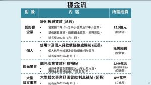 ▲「穩金流」則提供企業紓困振興貸款延長、個人信用卡與個人貸款延長等，觀光業、大型藝文事業也有利息補貼政。（圖／行政院提供）