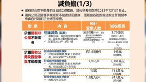 ▲「減負擔」項目包含延長租金減免、減收權利金等，以此減輕民眾及產業負擔。（圖／行政院提供）