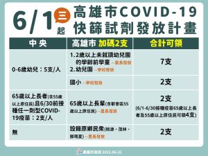 ▲65歲以上長輩及原鄉市民普發2劑試劑的措施今天提早上路。（圖／高市府提供）