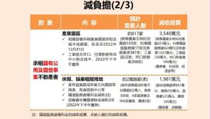 ▲「減負擔」項目包含延長租金減免、減收權利金等，以此減輕民眾及產業負擔。（圖／行政院提供）