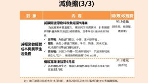 ▲「減負擔」項目包含延長租金減免、減收權利金等，以此減輕民眾及產業負擔。（圖／行政院提供）