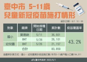 ▲台中市兒童疫苗接種情形。（圖／台中市政府提供，2022.06.01）