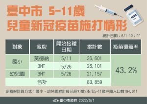 台中確診數創新高 20中重症半數未接種疫苗 ▲台中市兒童疫苗接種情形。(圖/台中市政府提供,2022.06.01)