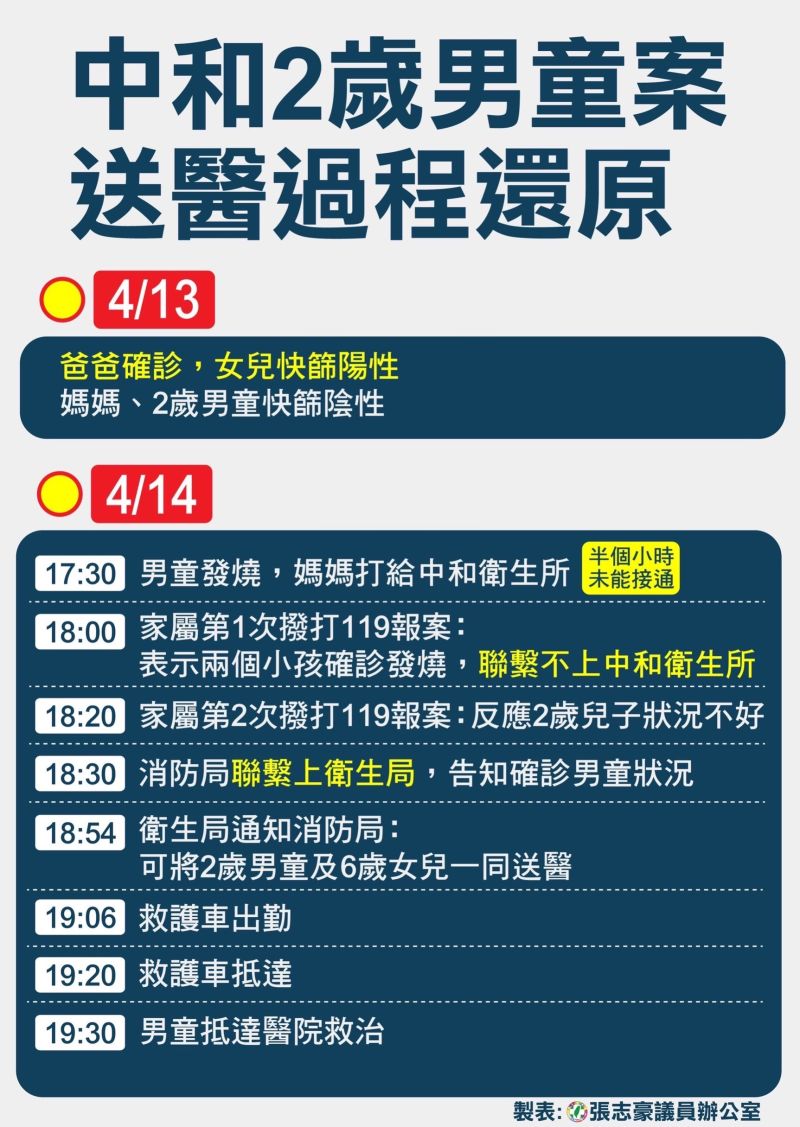 ▲新北2歲童恩恩染疫病逝,救護過程時間軸引發關注。(圖/張志豪辦公室)