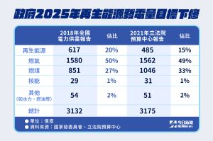 政府2025年再生能源發電量目標下修。 ▲ 政府2025年再生能源發電量目標下修。